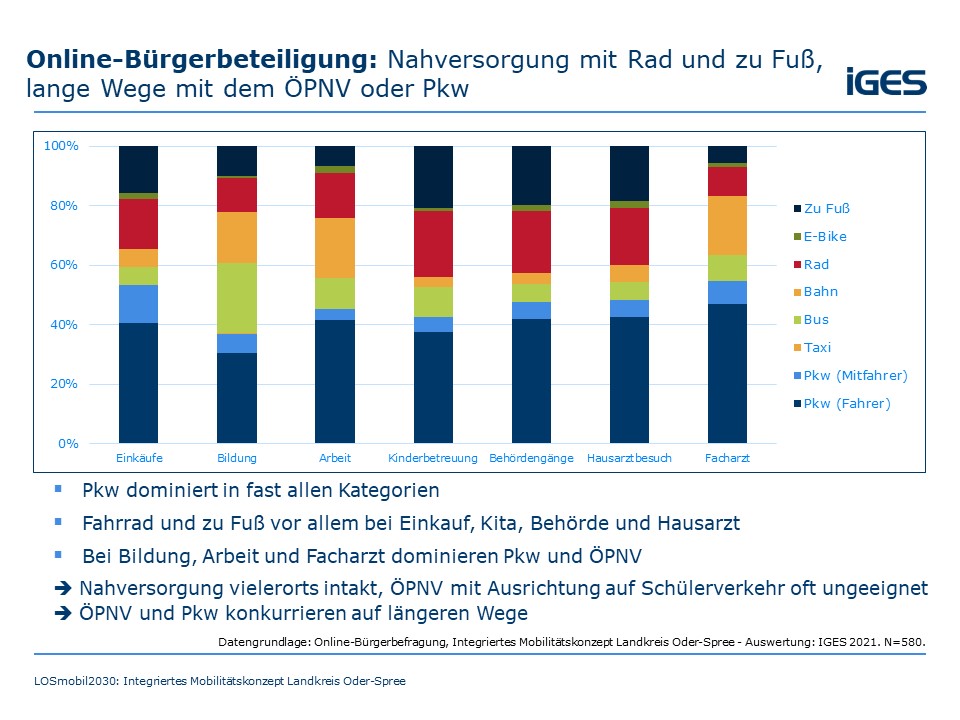 Online Bürgerbeteiligung: Nahverkehr mit Rad und zu Fuß, lange Wege mit dem ÖPNV oder PKW