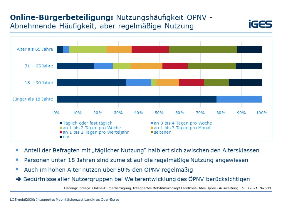 Nutzungshäufigkeit ÖPNV - ABnehmende Häufigkeit, aber regelmäßige Nutzung